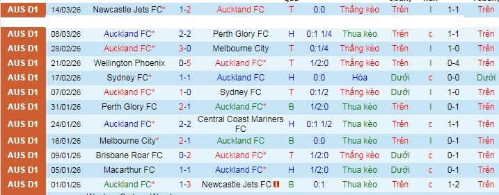 Nhận định, soi kèo Auckland vs Macarthur - Ảnh 1