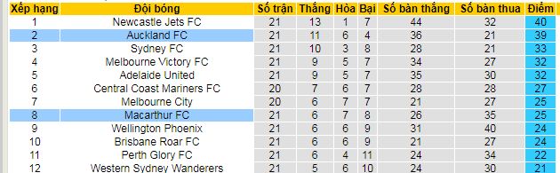 Nhận định, soi kèo Auckland vs Macarthur - Ảnh 4
