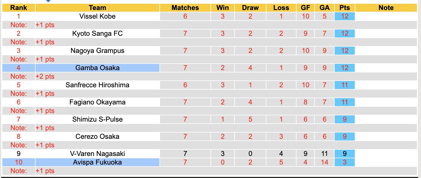 Nhận định, soi kèo Avispa Fukuoka vs Gamba Osaka, 12h30 ngày 21/3: Đứng im bét bảng - Ảnh 2