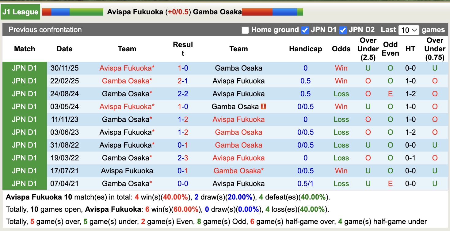 Nhận định, soi kèo Avispa Fukuoka vs Gamba Osaka, 12h30 ngày 21/3: Đứng im bét bảng - Ảnh 3