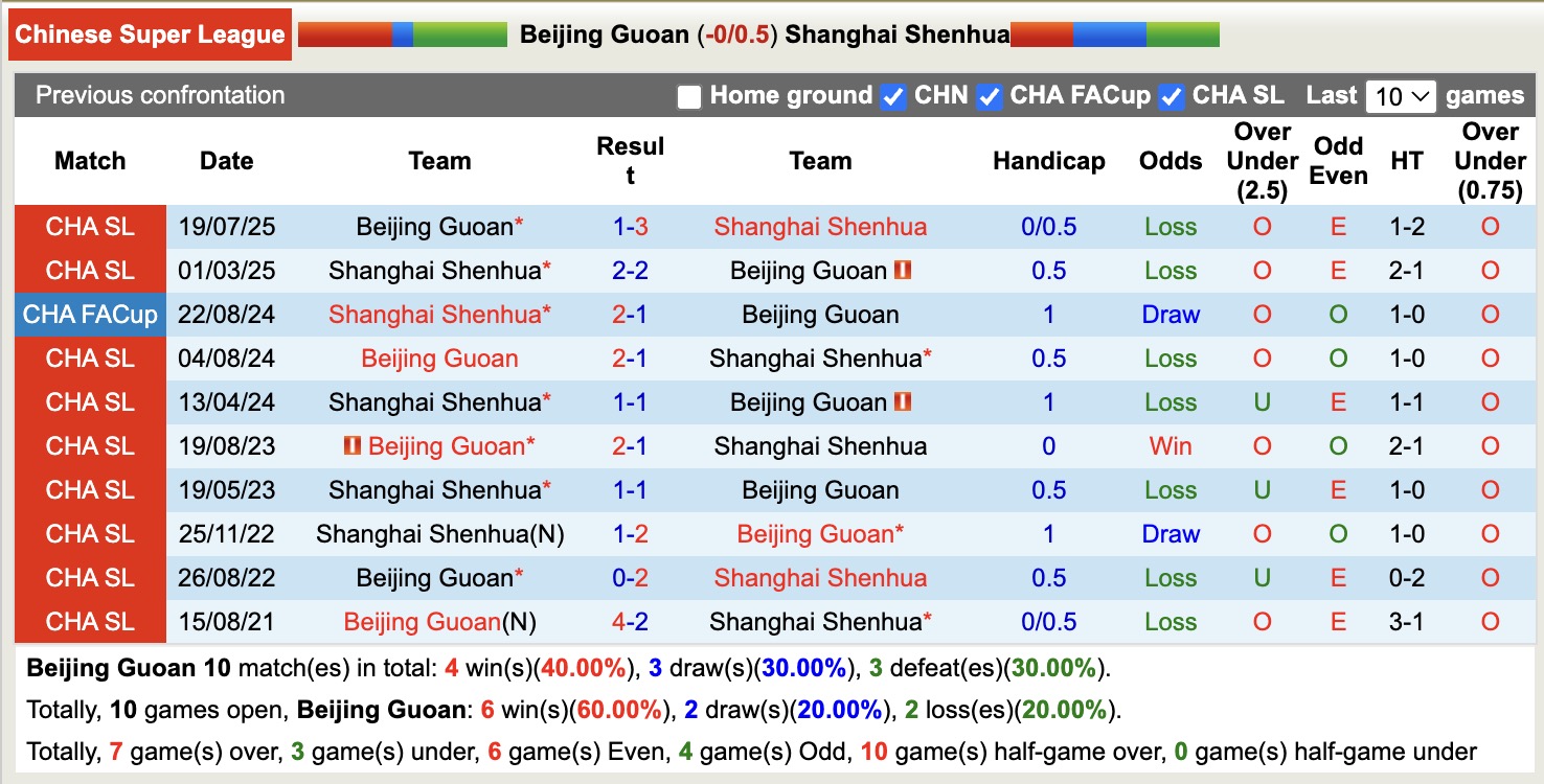 Nhận định, soi kèo Beijing Guoan vs Shanghai Shenhua, 14h30 ngày 21/3: Có gắng dương điểm - Ảnh 3
