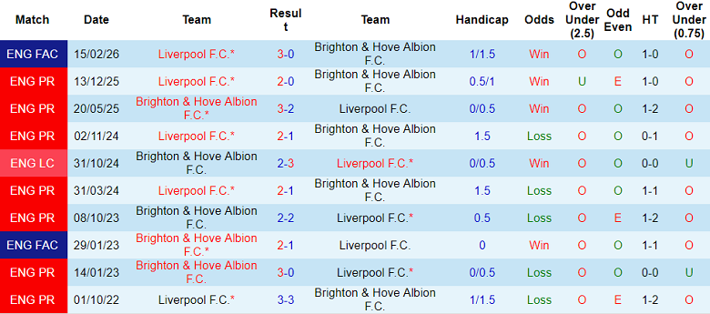 Nhận định soi kèo Brighton vs Liverpool, 19h30 ngày 21/3: Lần này sẽ khác - Ảnh 3