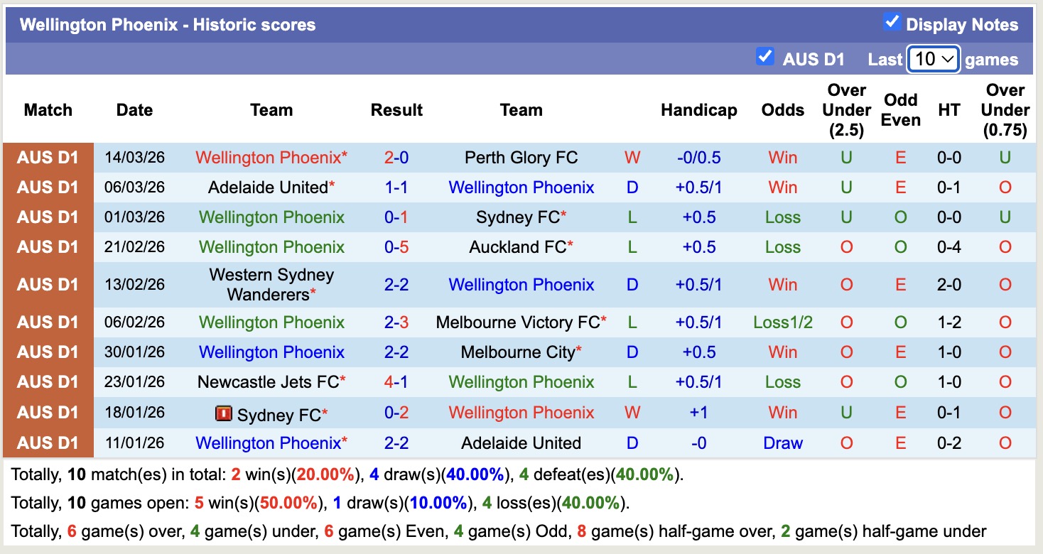 Nhận định, soi kèo Brisbane Roar vs Wellington Phoenix, 11h00 ngày 21/3: Chưa thấy ánh sáng - Ảnh 4