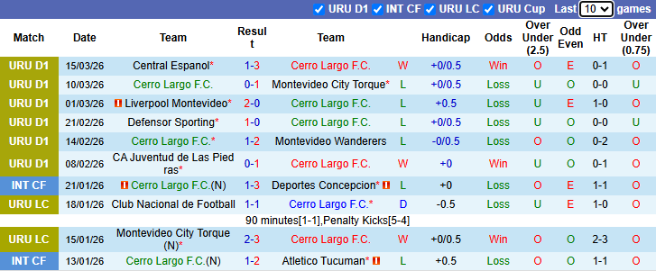 Nhận định, soi kèo Cerro Largo vs Deportivo Maldonado, 4h00 ngày 21/3: Chia điểm - Ảnh 2