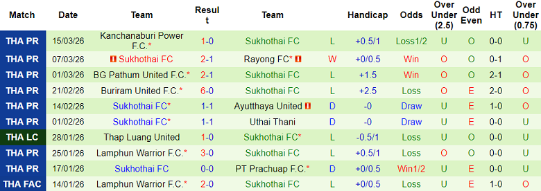 Nhận định soi kèo Chonburi vs Sukhothai, 18h30 ngày 21/3: Khó thắng - Ảnh 2