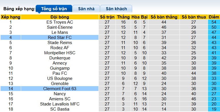 Nhận định, soi kèo Clermont Foot vs Red Star, 02h00 ngày 21/3: Khách từ hòa tới thắng - Ảnh 1
