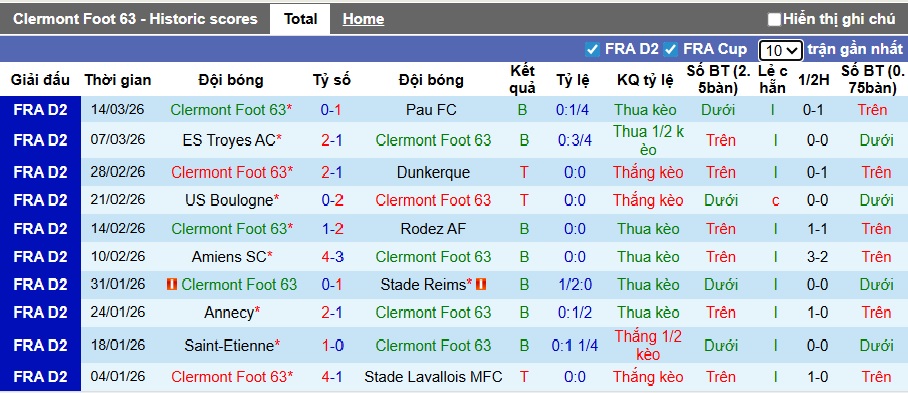 Nhận định, soi kèo Clermont Foot vs Red Star, 02h00 ngày 21/3: Khách từ hòa tới thắng - Ảnh 4