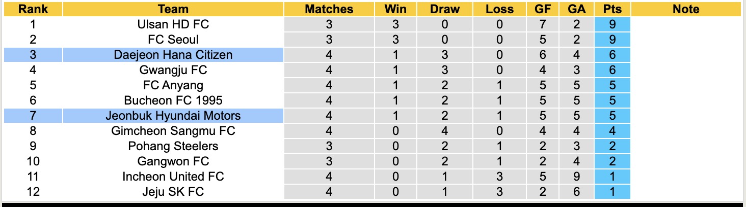 Nhận định, soi kèo Daejeon Hana Citizen vs Jeonbuk Hyundai Motors, 12h00 ngày 21/3: Lịch sử lặp lại - Ảnh 2