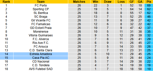 Nhận định, soi kèo Estrela Amadora vs Casa Pia, 3h15 ngày 21/3: Chung kết ngược - Ảnh 5