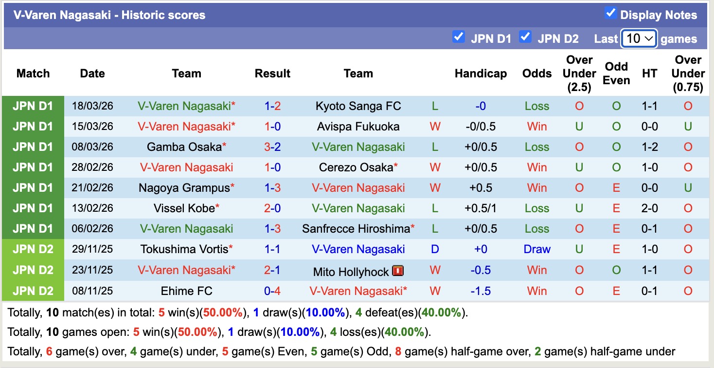 Nhận định, soi kèo Fagiano Okayama vs V-Varen Nagasaki, 12h00 ngày 21/3: Bắt nạt ma mới - Ảnh 4