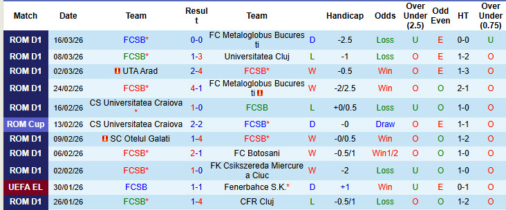 Nhận định, soi kèo FCSB vs UTA Arad, 00h00 ngày 21/3: Đòi lại ngôi đầu - Ảnh 2