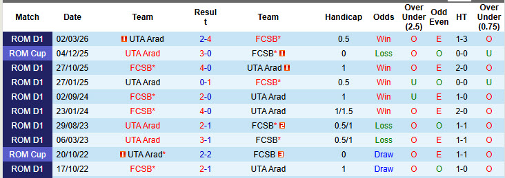 Nhận định, soi kèo FCSB vs UTA Arad, 00h00 ngày 21/3: Đòi lại ngôi đầu - Ảnh 4