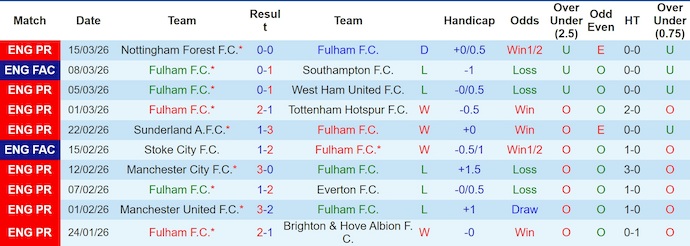 Nhận định, soi kèo Fulham vs Burnley, 22h00 ngày 21/3: Hi vọng mong manh - Ảnh 1