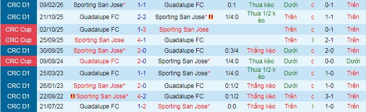 Nhận định, soi kèo Guadalupe vs Sporting San Jose - Ảnh 3