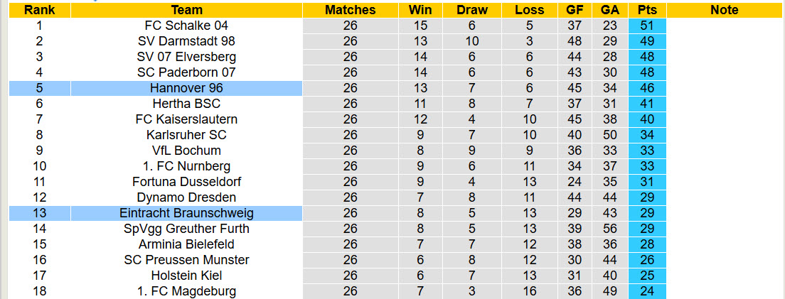 Nhận định, soi kèo Hannover vs Braunschweig, 00h30 ngày 21/3: Tiếp tục sảy chân - Ảnh 5