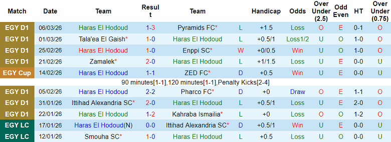 Nhận định soi kèo Haras El Hodoud vs Ismaily, 22h00 ngày 20/3: Lại thua - Ảnh 1
