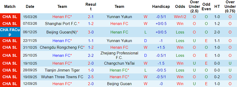 Nhận định soi kèo Henan vs Wuhan Three Towns, 18h00 ngày 21/3: Phá dớp - Ảnh 1