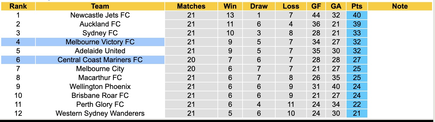 Nhận định, soi kèo Melbourne Victory vs Central Coast Mariners, 13h10 ngày 21/3: Không ngon ăn - Ảnh 2