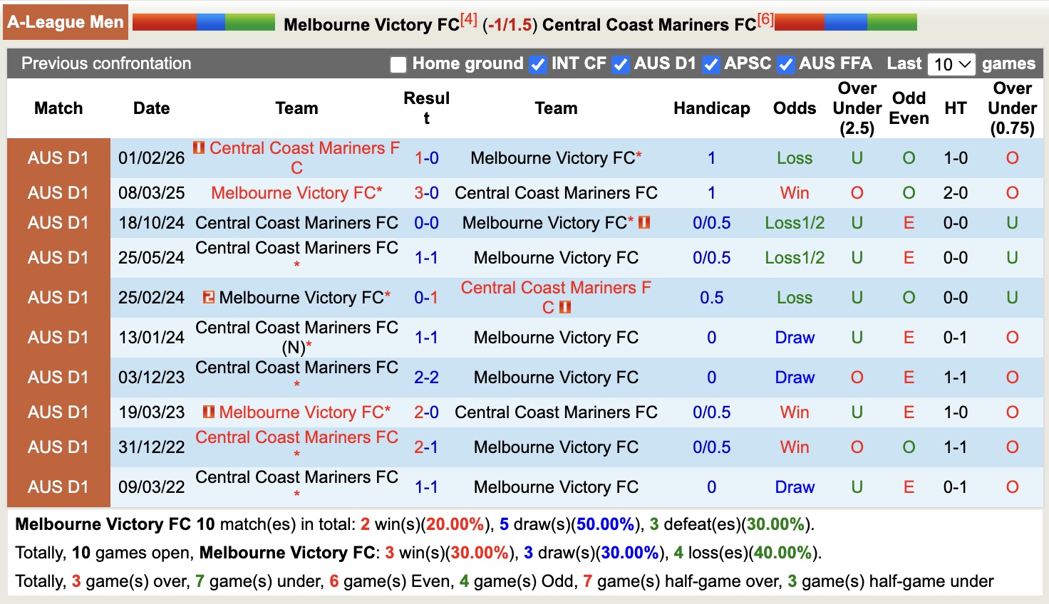 Nhận định, soi kèo Melbourne Victory vs Central Coast Mariners, 13h10 ngày 21/3: Không ngon ăn - Ảnh 3