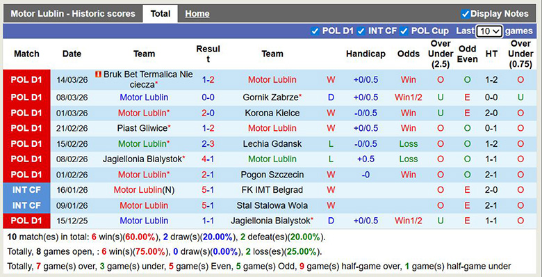 Nhận định, soi kèo Motor Lublin vs Zaglebie Lubin, 2h30 ngày 21/3: Bất ngờ - Ảnh 3