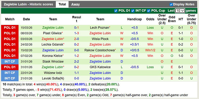 Nhận định, soi kèo Motor Lublin vs Zaglebie Lubin, 2h30 ngày 21/3: Bất ngờ - Ảnh 4