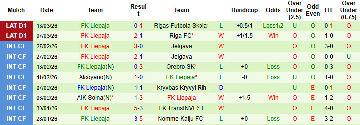 Nhận định, soi kèo Ogre United vs FK Liepaja, 00h00 ngày 21/3: Khó cho tân binh - Ảnh 4