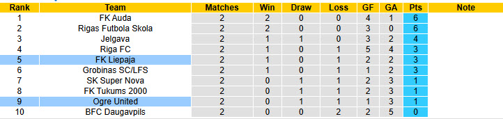 Nhận định, soi kèo Ogre United vs FK Liepaja, 00h00 ngày 21/3: Khó cho tân binh - Ảnh 5