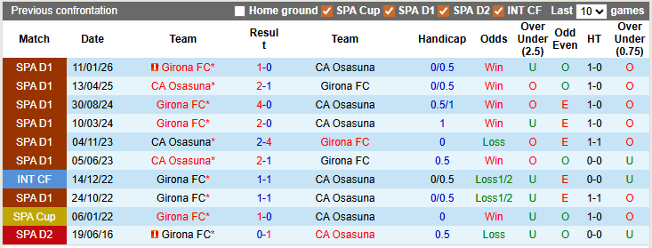 Nhận định, soi kèo Osasuna vs Girona, 0h30 ngày 22/3: 'Cứ thế thôi' - Ảnh 3