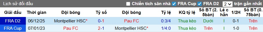 Nhận định, soi kèo Pau FC vs Montpellier, 02h00 ngày 21/3: Sân nhà mất thiêng - Ảnh 2