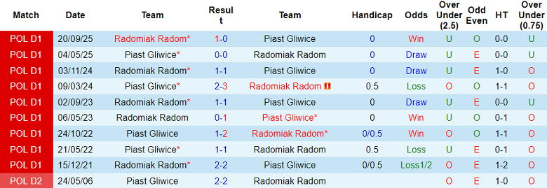 Nhận định soi kèo Piast Gliwice vs Radomiak Radom, 00h00 ngày 21/3: Tiếp tục hòa? - Ảnh 3
