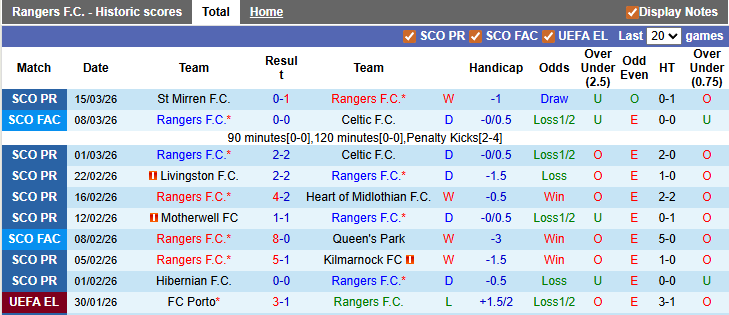 Nhận định, soi kèo Rangers vs Aberdeen, 0h45 ngày 22/3: Chiến thắng nhọc nhằn - Ảnh 1
