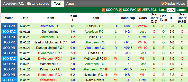 Nhận định, soi kèo Rangers vs Aberdeen, 0h45 ngày 22/3: Chiến thắng nhọc nhằn - Ảnh 2