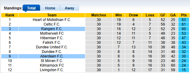 Nhận định, soi kèo Rangers vs Aberdeen, 0h45 ngày 22/3: Chiến thắng nhọc nhằn - Ảnh 4