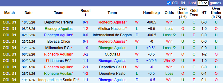 Nhận định, soi kèo Rionegro Aguilas vs America de Cali, 4h00 ngày 21/3: Khách lấn chủ - Ảnh 2