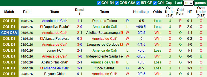 Nhận định, soi kèo Rionegro Aguilas vs America de Cali, 4h00 ngày 21/3: Khách lấn chủ - Ảnh 3