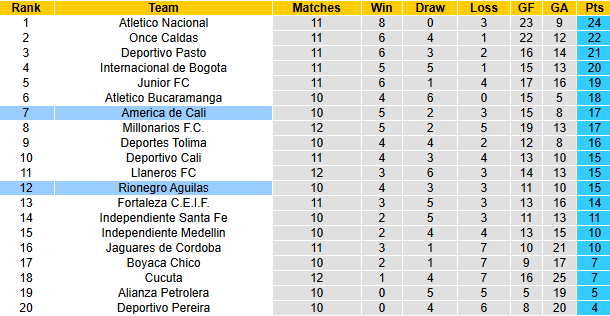 Nhận định, soi kèo Rionegro Aguilas vs America de Cali, 4h00 ngày 21/3: Khách lấn chủ - Ảnh 5