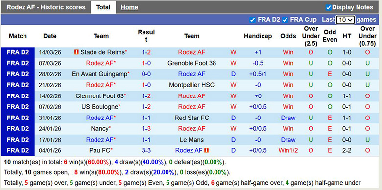 Nhận định, soi kèo Rodez AF vs Bastia, 2h ngày 21/3: Vững bước - Ảnh 3