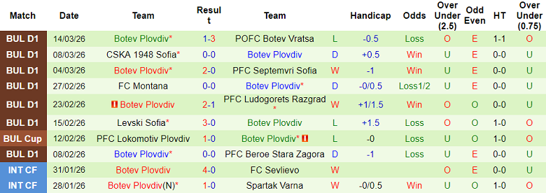 Nhận định soi kèo Slavia Sofia vs Botev Plovdiv, 23h00 ngày 20/3: Tiếp tục thắng - Ảnh 2
