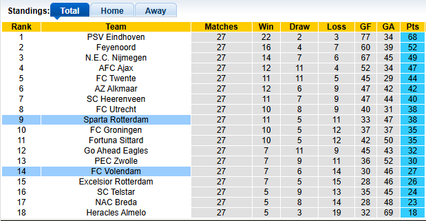 Nhận định, soi kèo Sparta Rotterdam vs Volendam, 0h45 ngày 22/3: Thắng khó - Ảnh 4