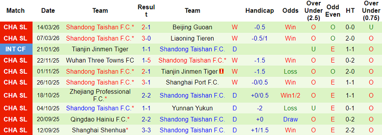 Nhận định soi kèo Yunnan Yukun vs Shandong Taishan, 19h00 ngày 21/3: Dễ hòa - Ảnh 2