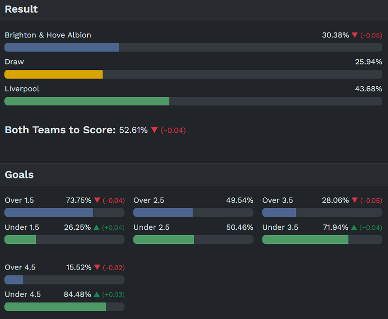 Siêu máy tính dự đoán Brighton vs Liverpool, 19h30 ngày 21/3 - Ảnh 1
