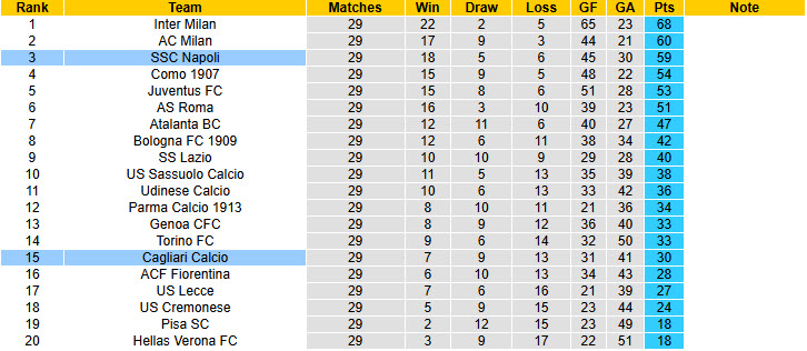 Siêu máy tính dự đoán Cagliari vs Napoli, 00h30 ngày 21/3 - Ảnh 6