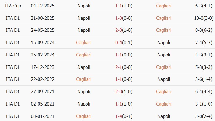 Soi kèo góc Cagliari vs Napoli, 0h30 ngày 21/03 - Ảnh 3