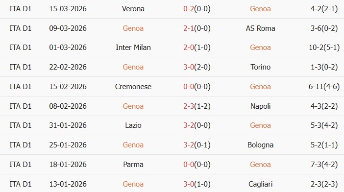 Soi kèo góc Genoa vs Udinese, 2h45 ngày 21/03 - Ảnh 1