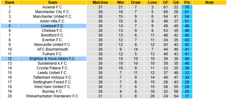 Chuy&ecirc;n gia Tony Ansell dự đo&aacute;n Brighton vs Liverpool, 19h30 ng&agrave;y 21/3 - Ảnh 5