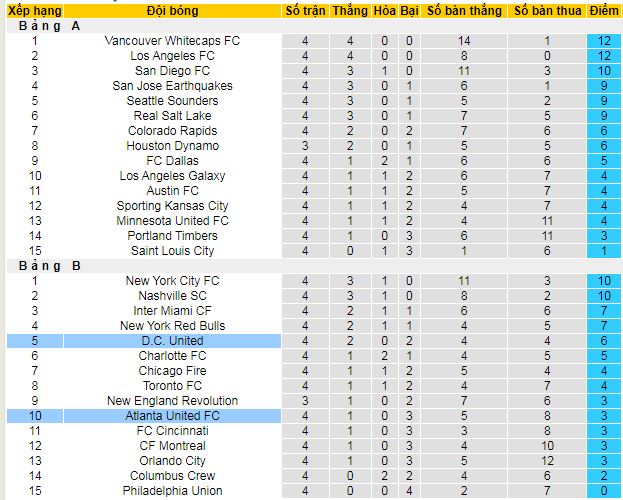 Nhận định, soi kèo Atlanta United vs DC United - Ảnh 5
