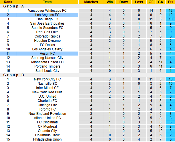 Nhận định, soi kèo Austin vs Los Angeles FC, 7h45 ngày 22/3: - Ảnh 5