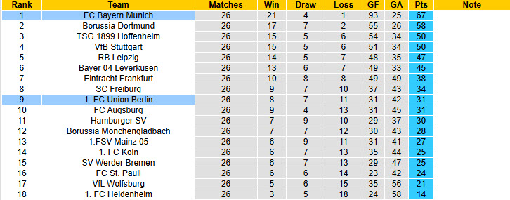 Nhận định, soi kèo Bayern Munich vs Union Berlin, 21h30 ngày 21/3: Sức mạnh khó cưỡng - Ảnh 6
