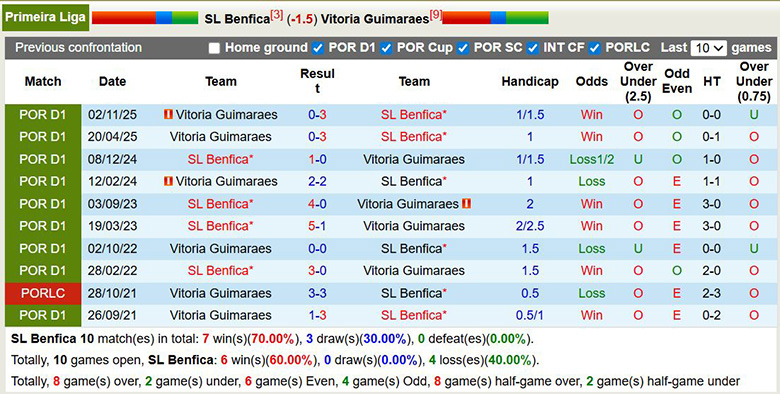 Nhận định, soi kèo Benfica vs Vitoria Guimaraes, 1h ngày 22/3: Khác biệt - Ảnh 2