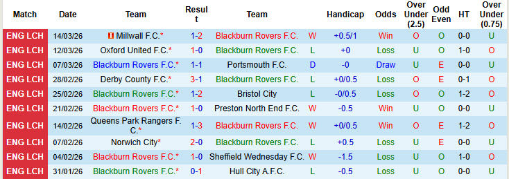 Nhận định, soi kèo Blackburn vs Middlesbrough, 19h30 ngày 21/3: Hai thái cực - Ảnh 2